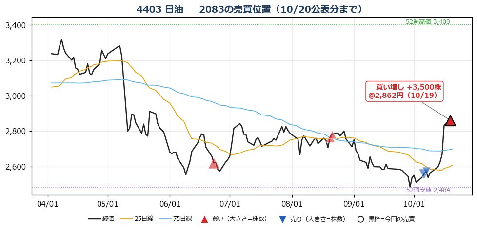 日油 売買位置チャート
