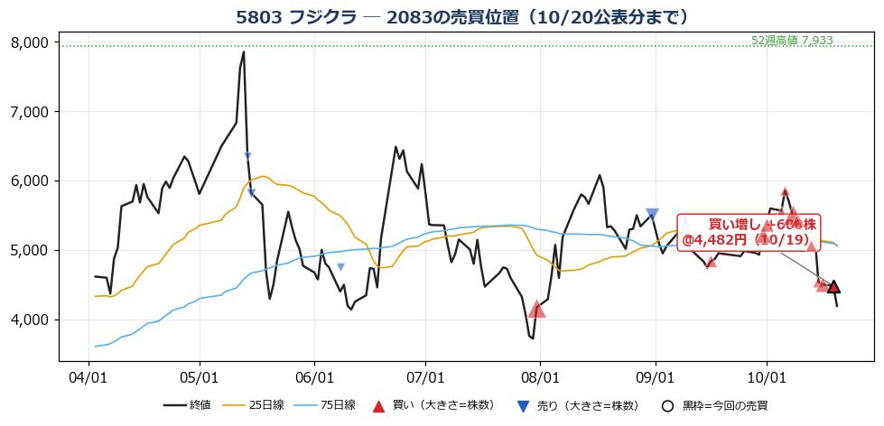 フジクラ 売買位置チャート