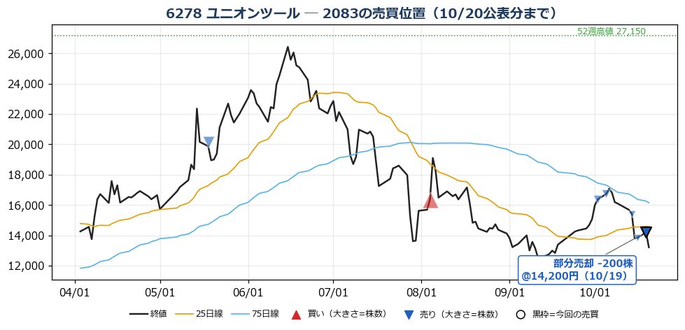 ユニオンツール 売買位置チャート