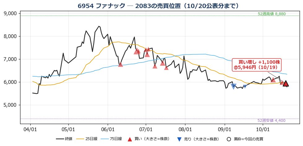 ファナック 売買位置チャート
