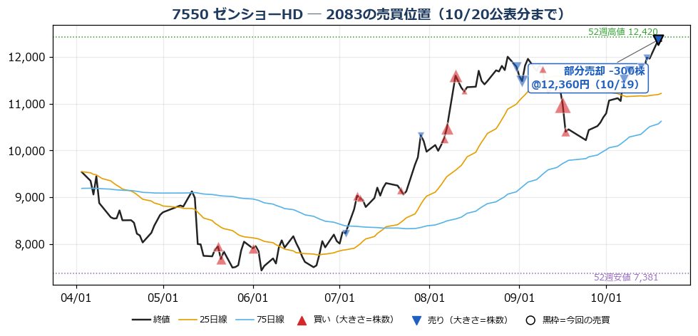 ゼンショーHD 売買位置チャート