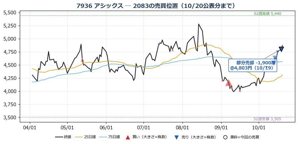 アシックス 売買位置チャート
