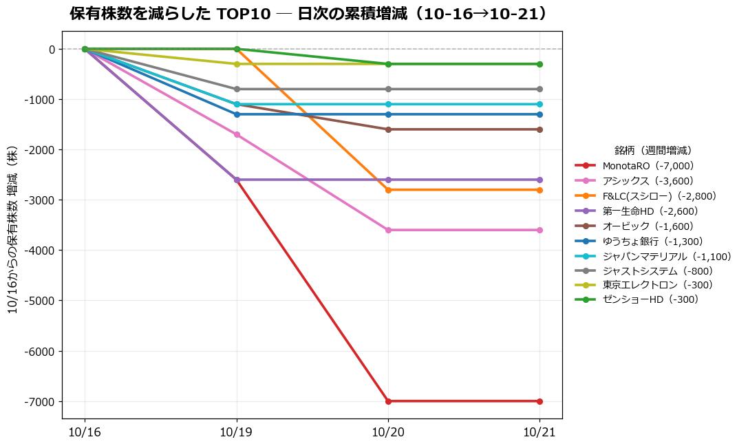 保有株数を減らしたTOP10 日次推移