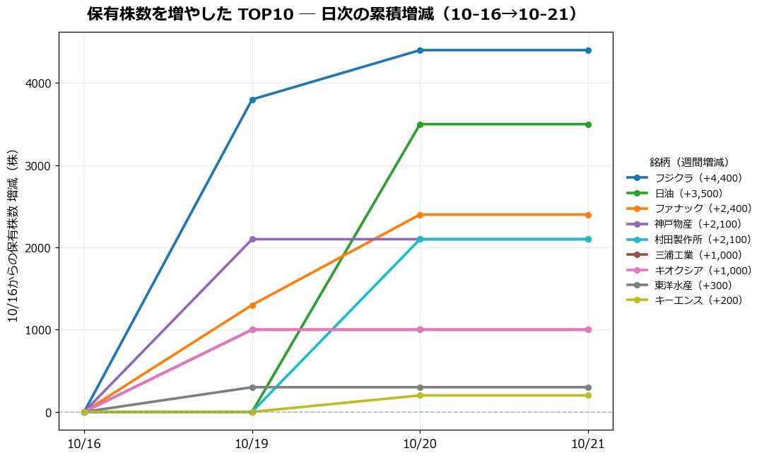保有株数を増やしたTOP10 日次推移