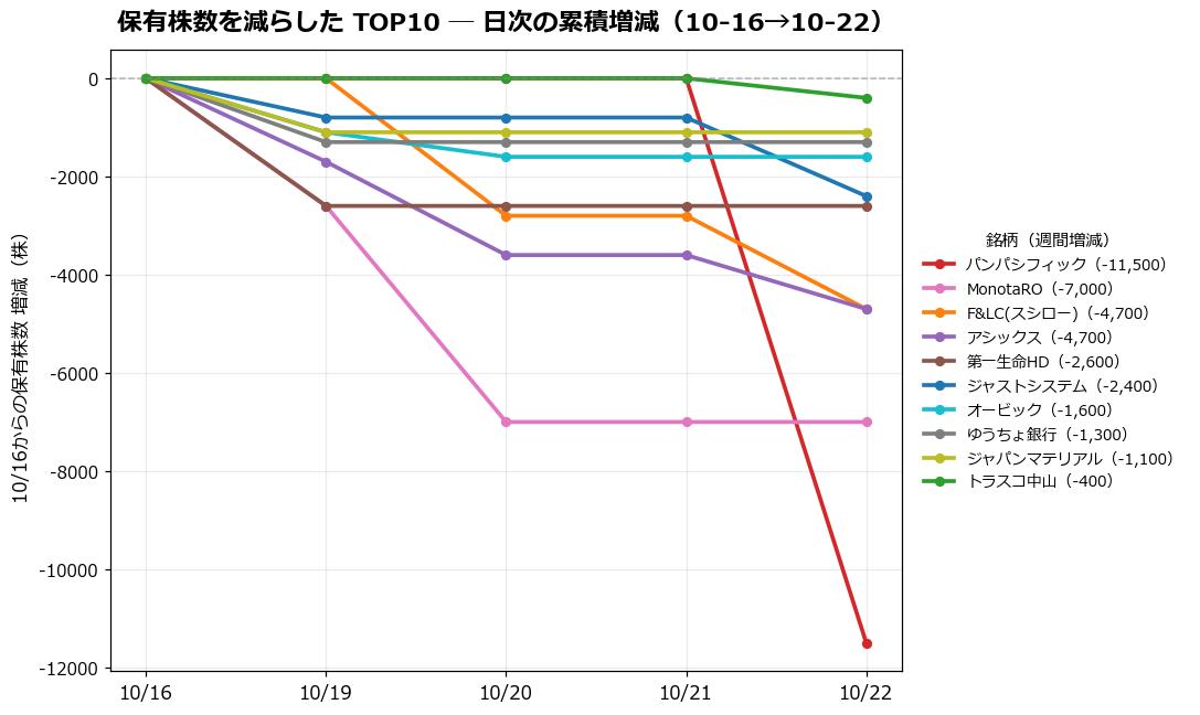 保有株数を減らしたTOP10 日次推移