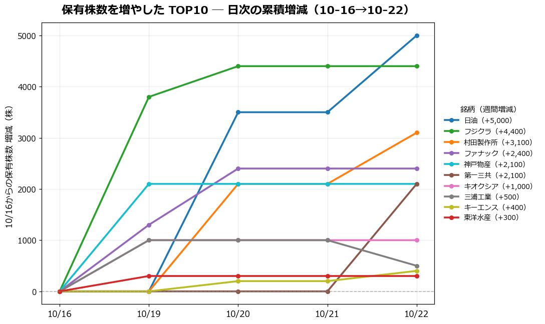 保有株数を増やしたTOP10 日次推移