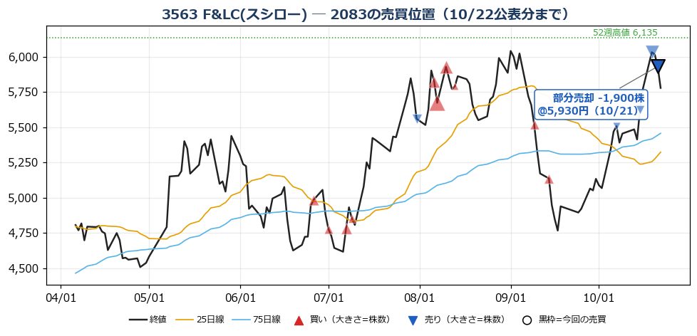 F&LC(スシロー) 売買位置チャート