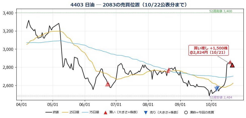 日油 売買位置チャート