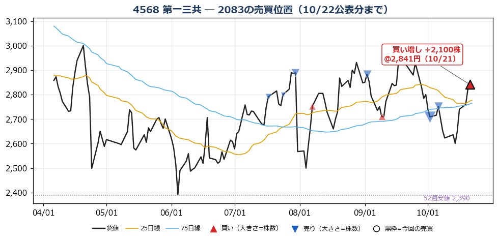 第一三共 売買位置チャート