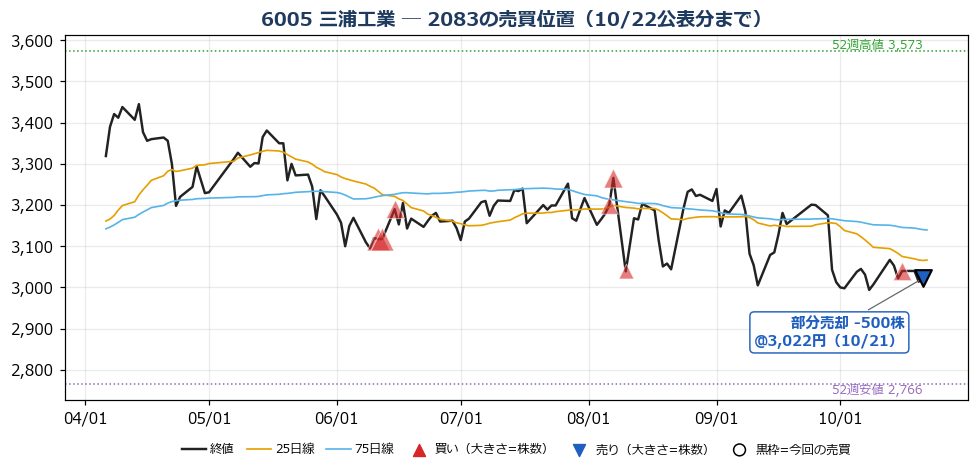 三浦工業 売買位置チャート