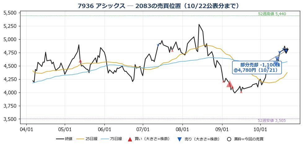 アシックス 売買位置チャート