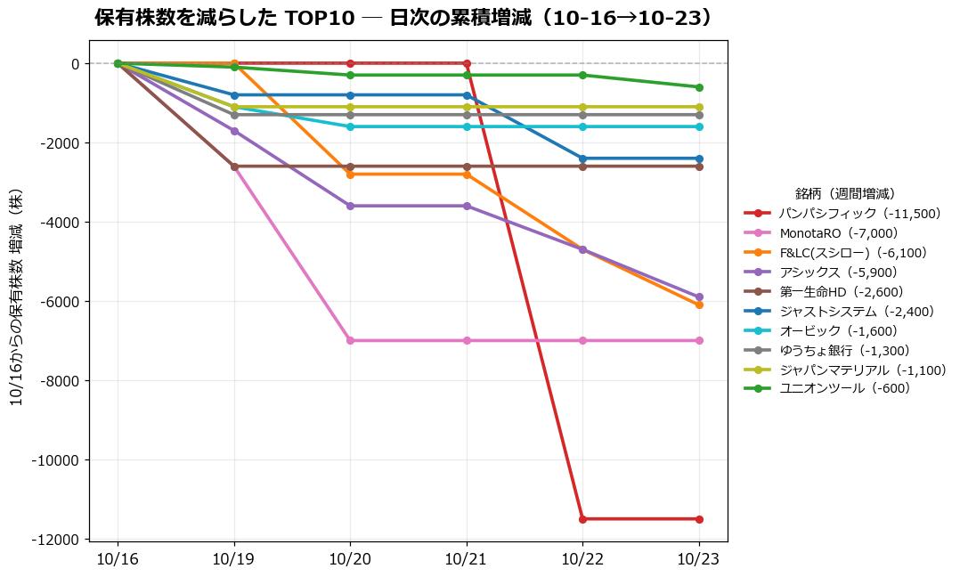 保有株数を減らしたTOP10 日次推移