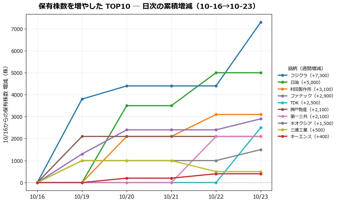 保有株数を増やしたTOP10 日次推移