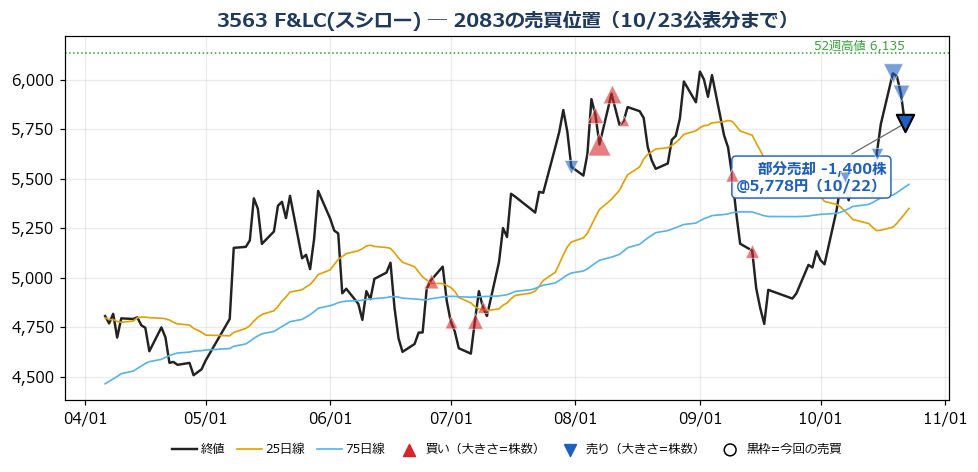 F&LC(スシロー) 売買位置チャート