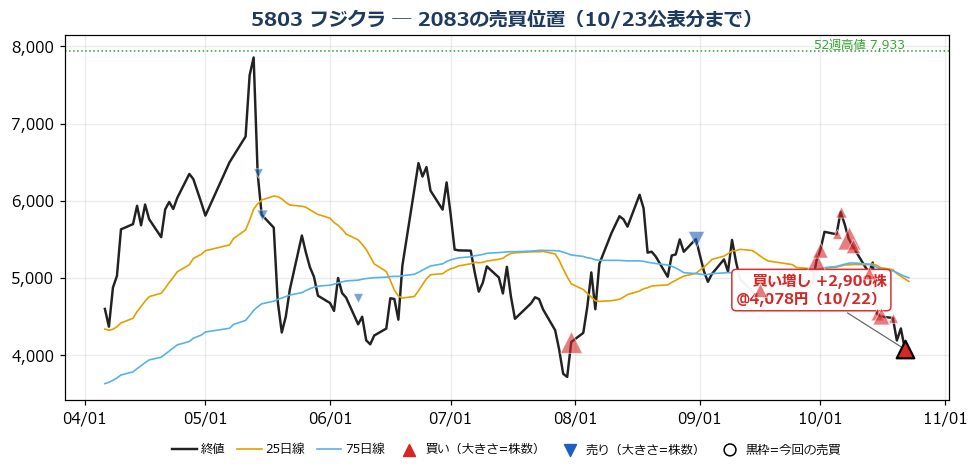 フジクラ 売買位置チャート