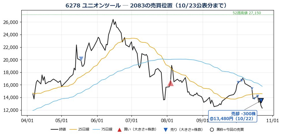 ユニオンツール 売買位置チャート