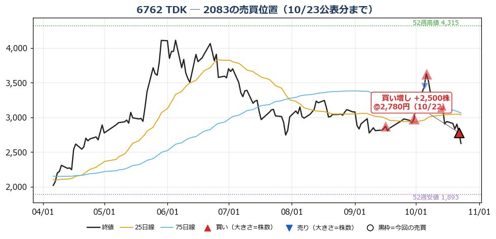 TDK 売買位置チャート
