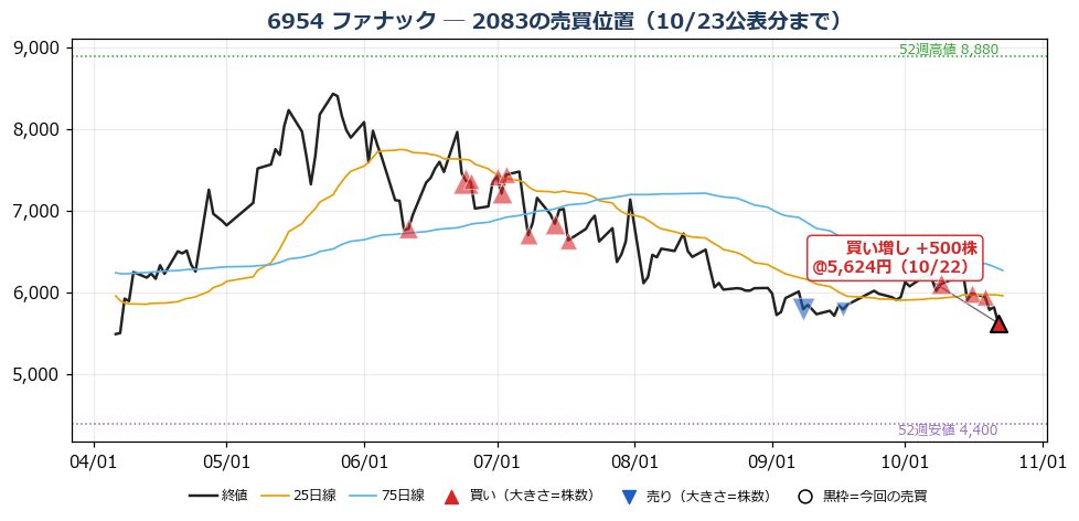 ファナック 売買位置チャート
