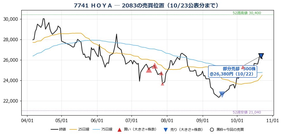 ＨＯＹＡ 売買位置チャート
