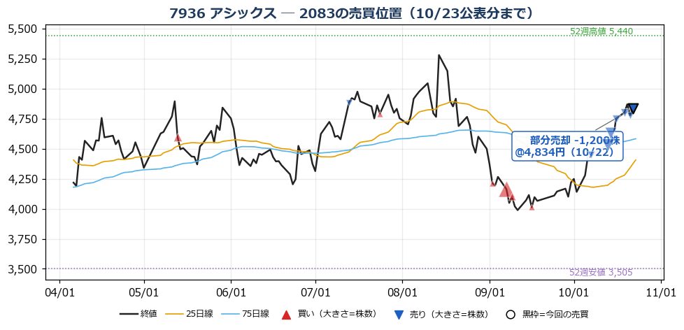 アシックス 売買位置チャート