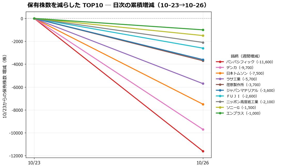 保有株数を減らしたTOP10 日次推移