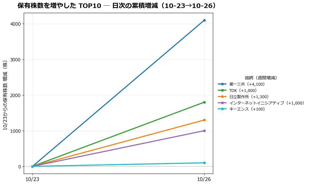 保有株数を増やしたTOP10 日次推移