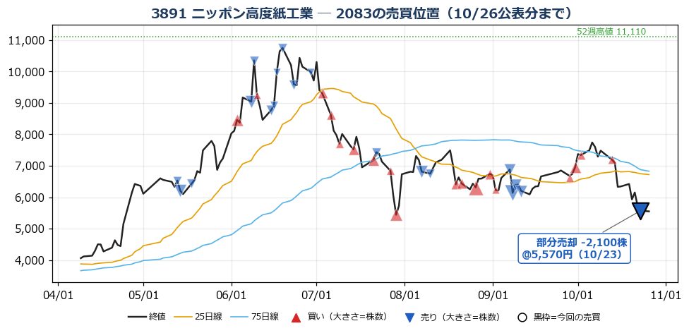 ニッポン高度紙工業 売買位置チャート