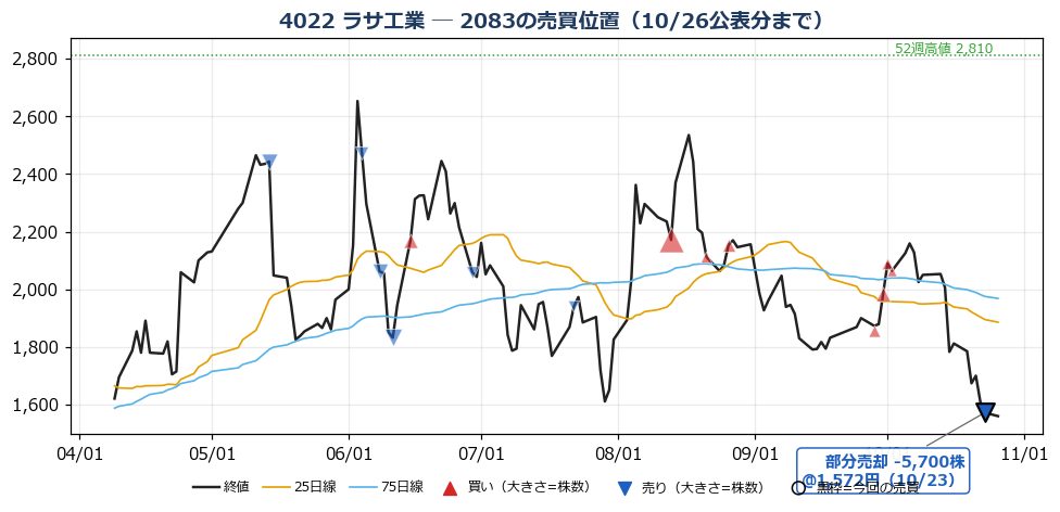 ラサ工業 売買位置チャート