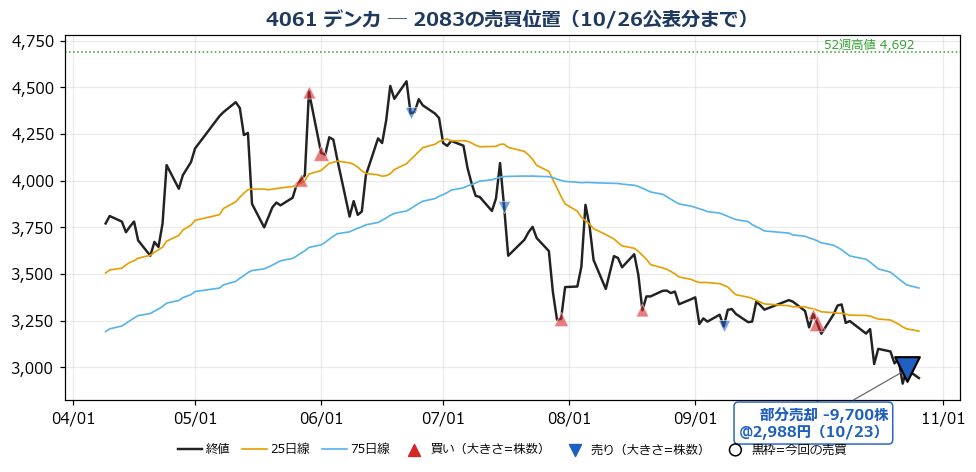 デンカ 売買位置チャート