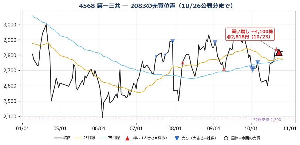 第一三共 売買位置チャート