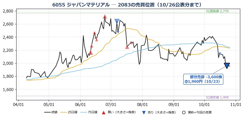 ジャパンマテリアル 売買位置チャート