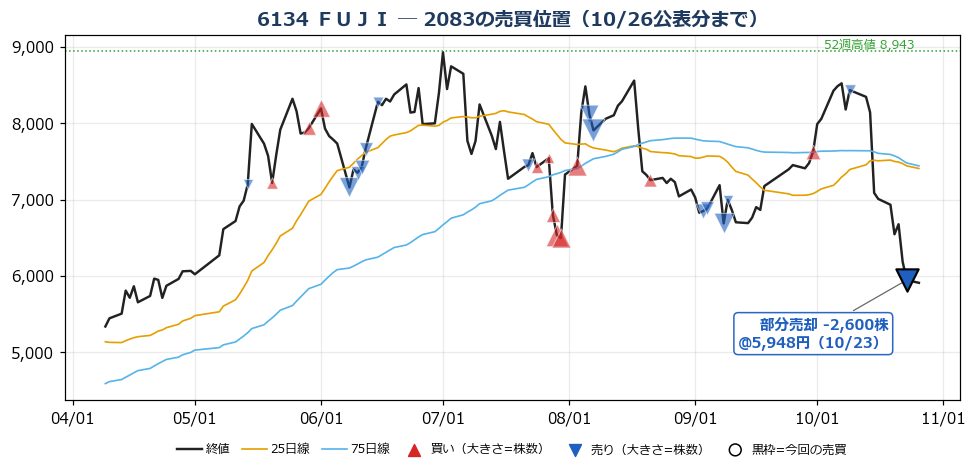 ＦＵＪＩ 売買位置チャート