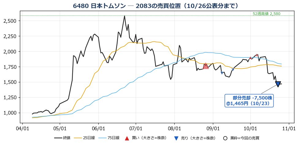 日本トムソン 売買位置チャート
