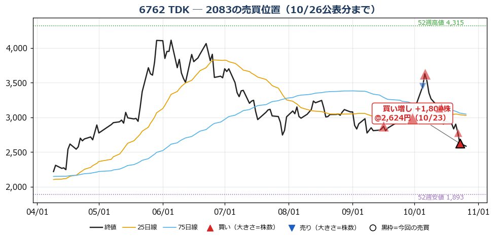 TDK 売買位置チャート