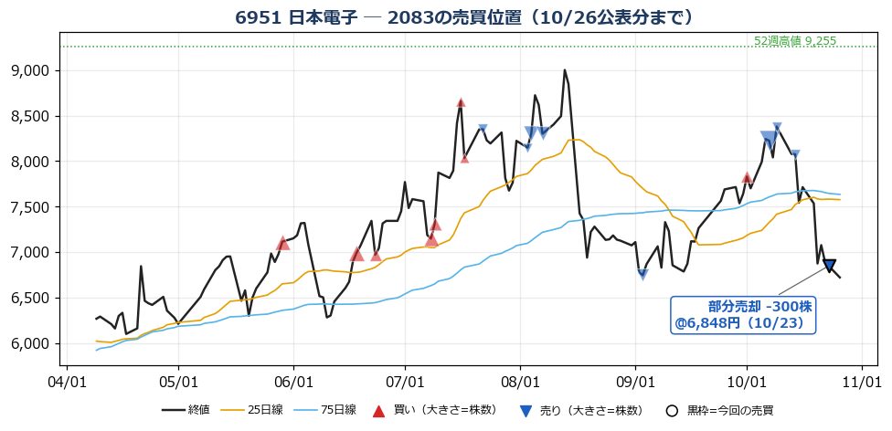 日本電子 売買位置チャート