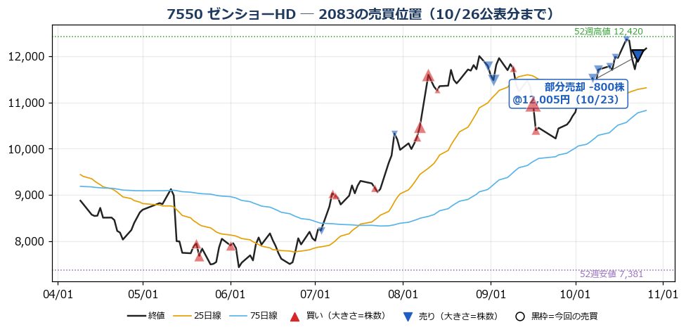 ゼンショーHD 売買位置チャート