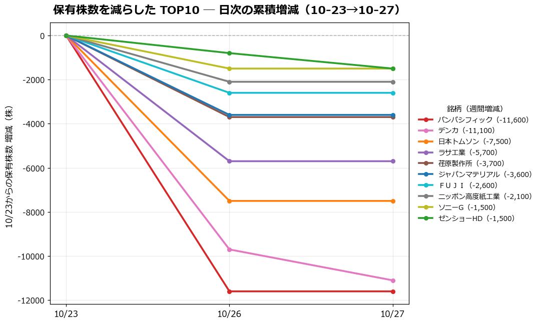 保有株数を減らしたTOP10 日次推移
