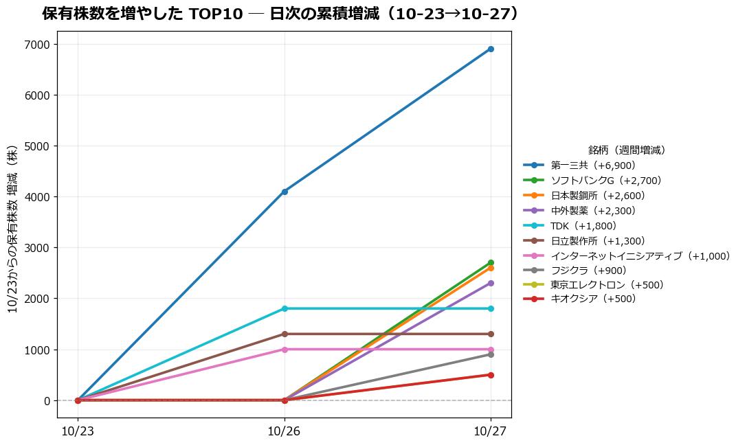 保有株数を増やしたTOP10 日次推移