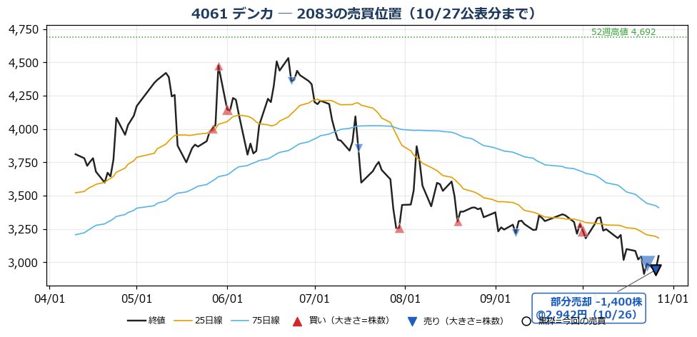 デンカ 売買位置チャート