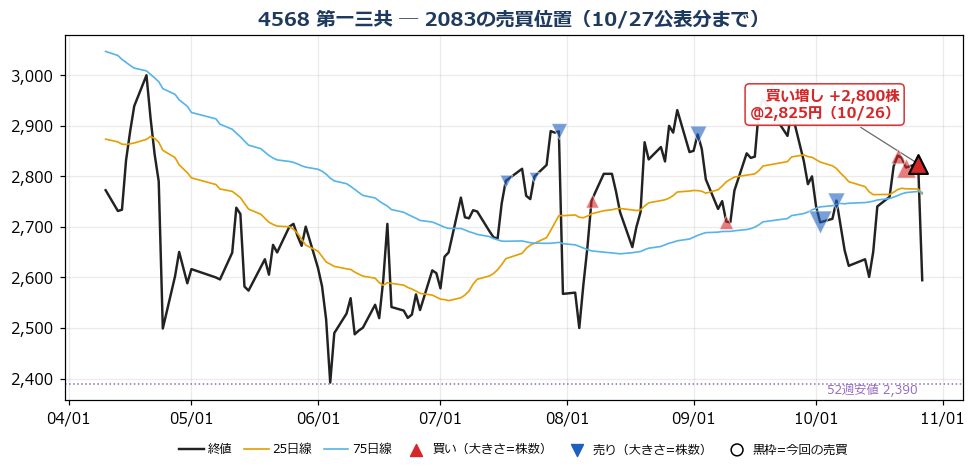 第一三共 売買位置チャート