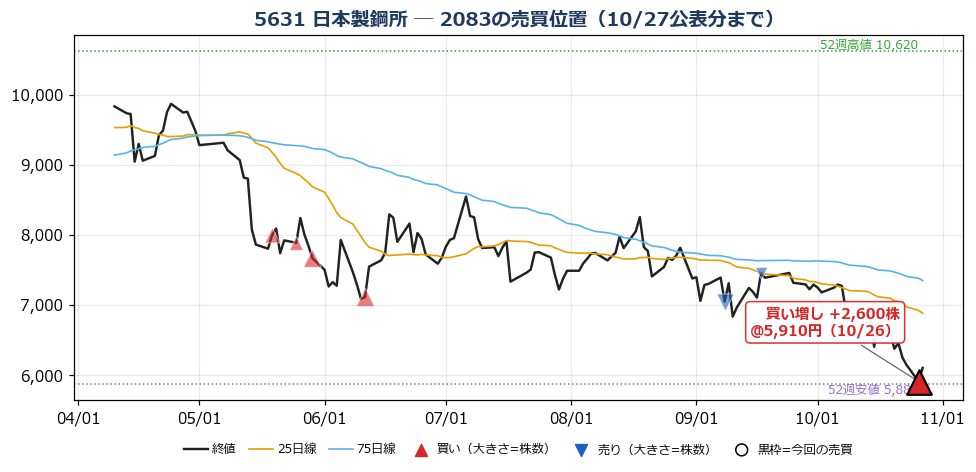 日本製鋼所 売買位置チャート