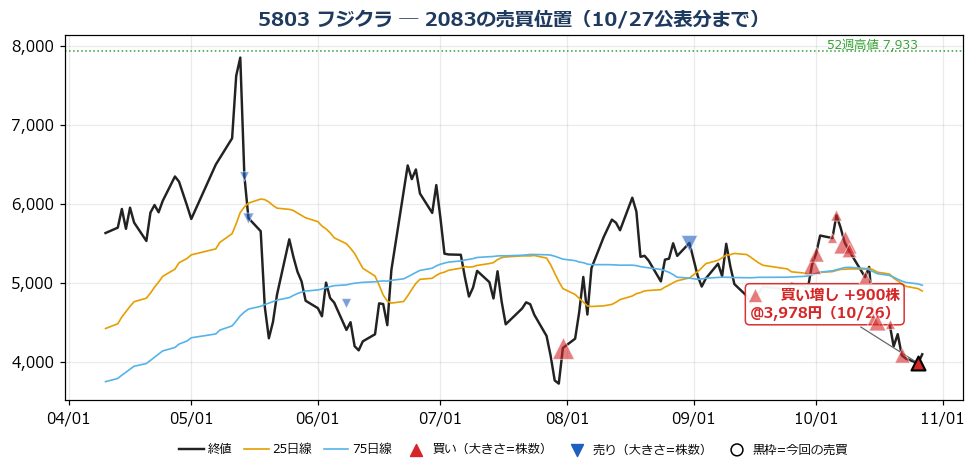 フジクラ 売買位置チャート