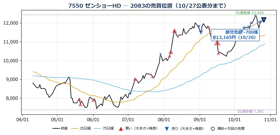ゼンショーHD 売買位置チャート