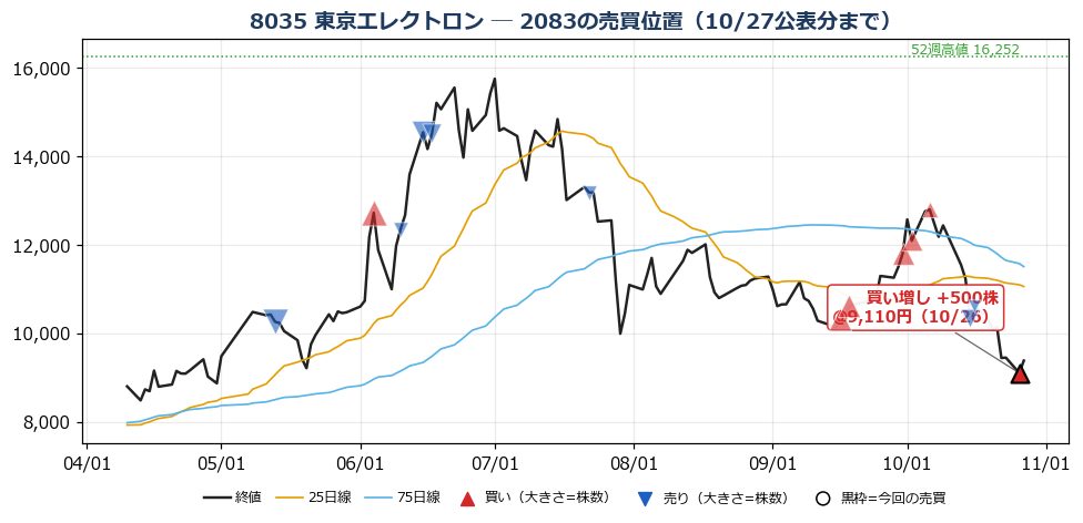 東京エレクトロン 売買位置チャート