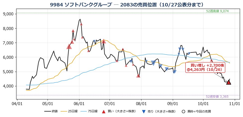 ソフトバンクグループ 売買位置チャート