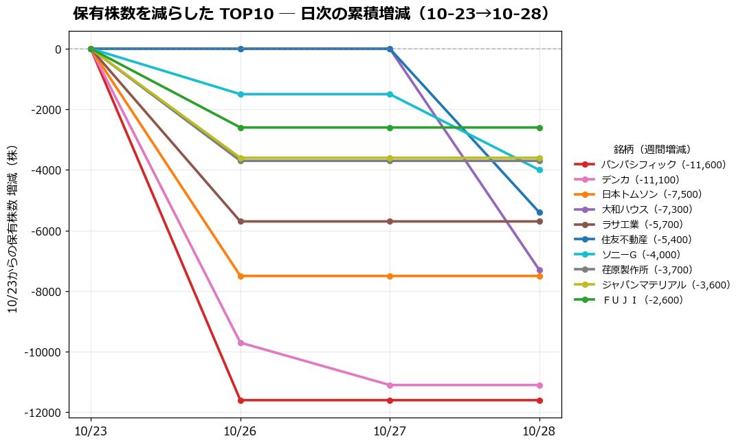 保有株数を減らしたTOP10 日次推移