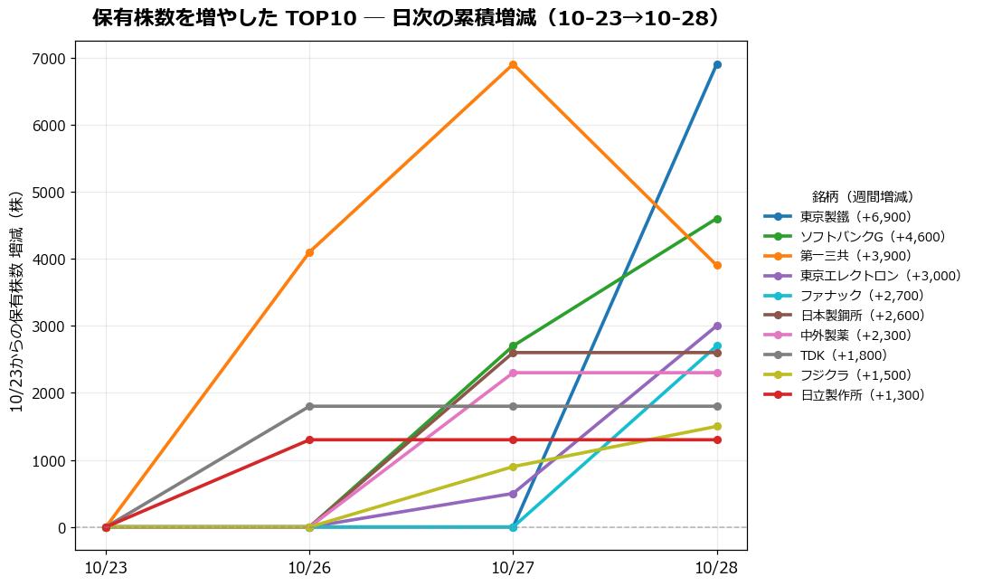 保有株数を増やしたTOP10 日次推移
