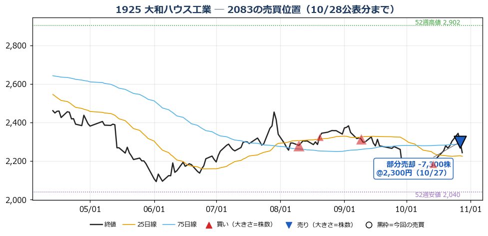 大和ハウス工業 売買位置チャート