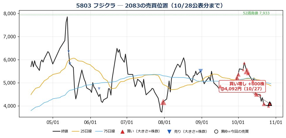 フジクラ 売買位置チャート