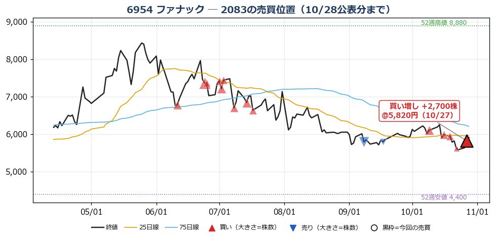 ファナック 売買位置チャート